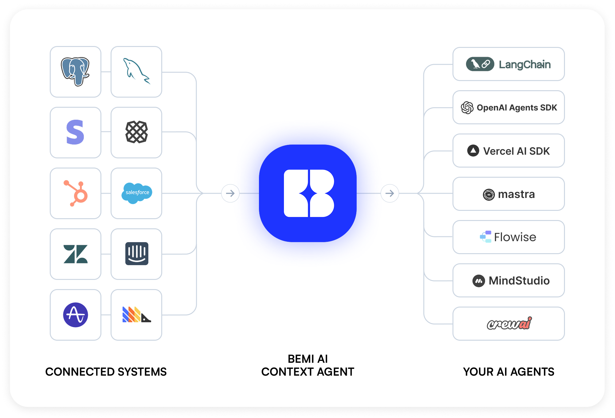 Unified context layer for your AI agents
